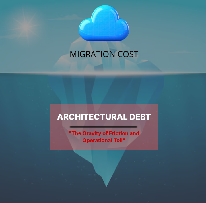 Minimalist graphic showing the migration iceberg: visible cloud migration costs vs. hidden architectural debt and operational friction.
