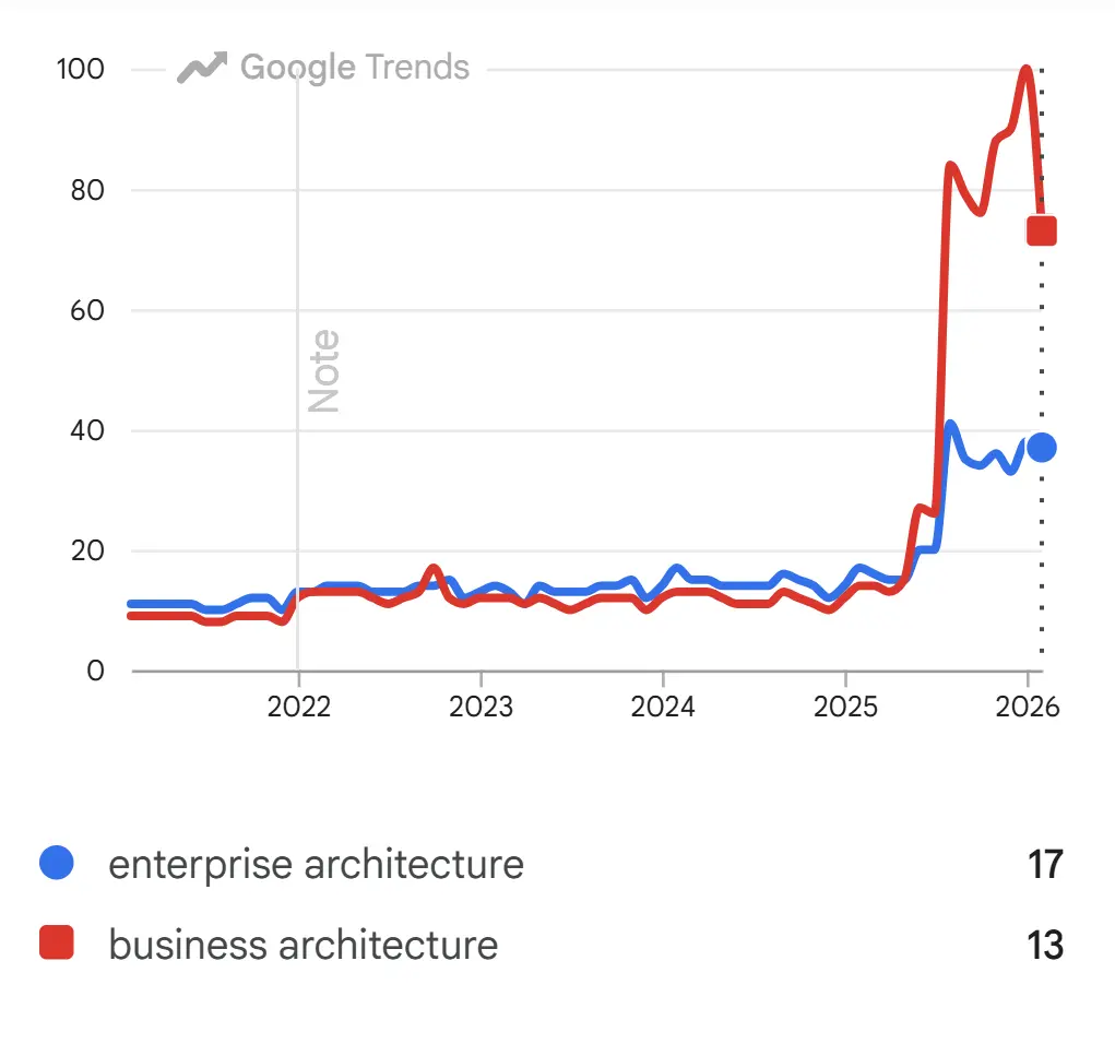 Macroeconomic trend chart showing Business Architecture interest violently surging past traditional Enterprise Architecture plateaus through 2026.